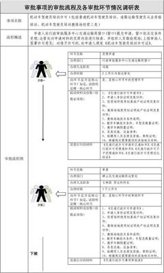 機動車駕駛員培訓許可流程圖